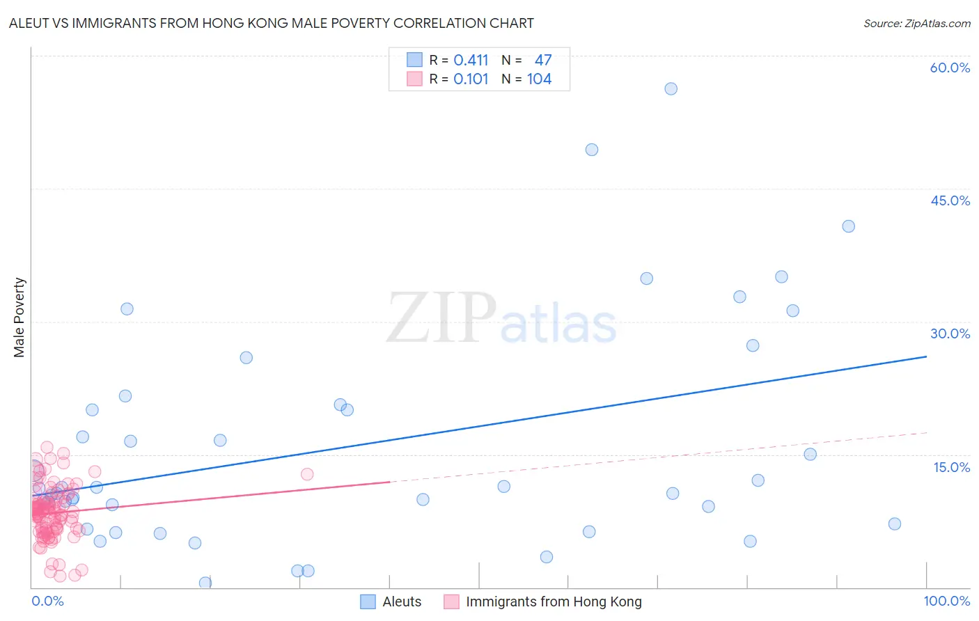 Aleut vs Immigrants from Hong Kong Male Poverty