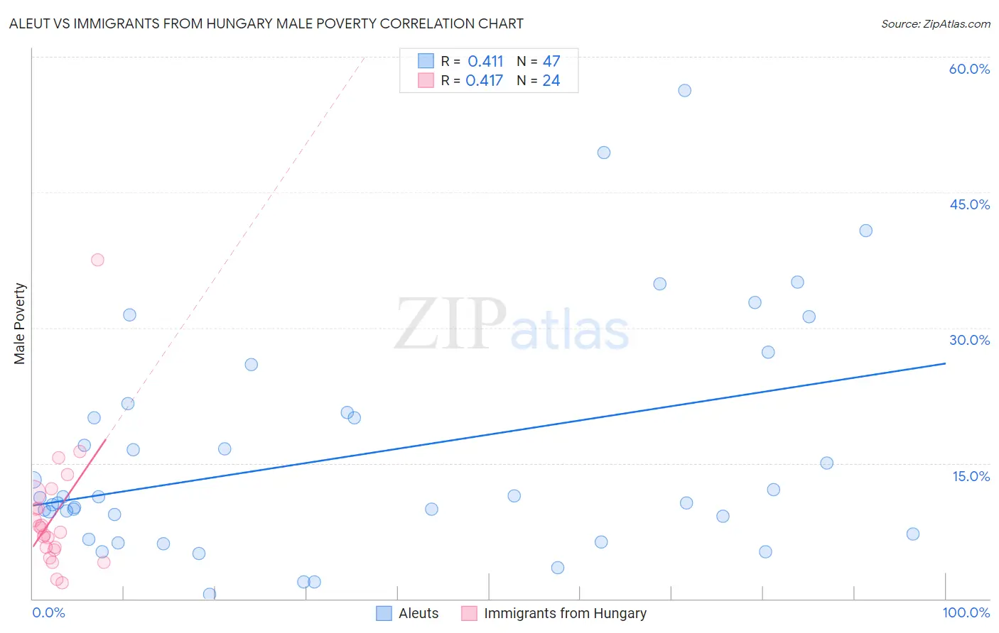 Aleut vs Immigrants from Hungary Male Poverty