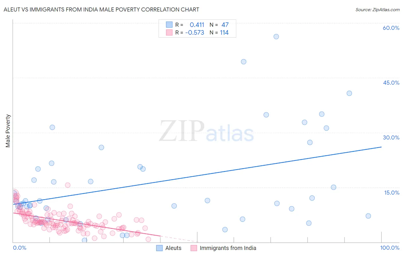 Aleut vs Immigrants from India Male Poverty