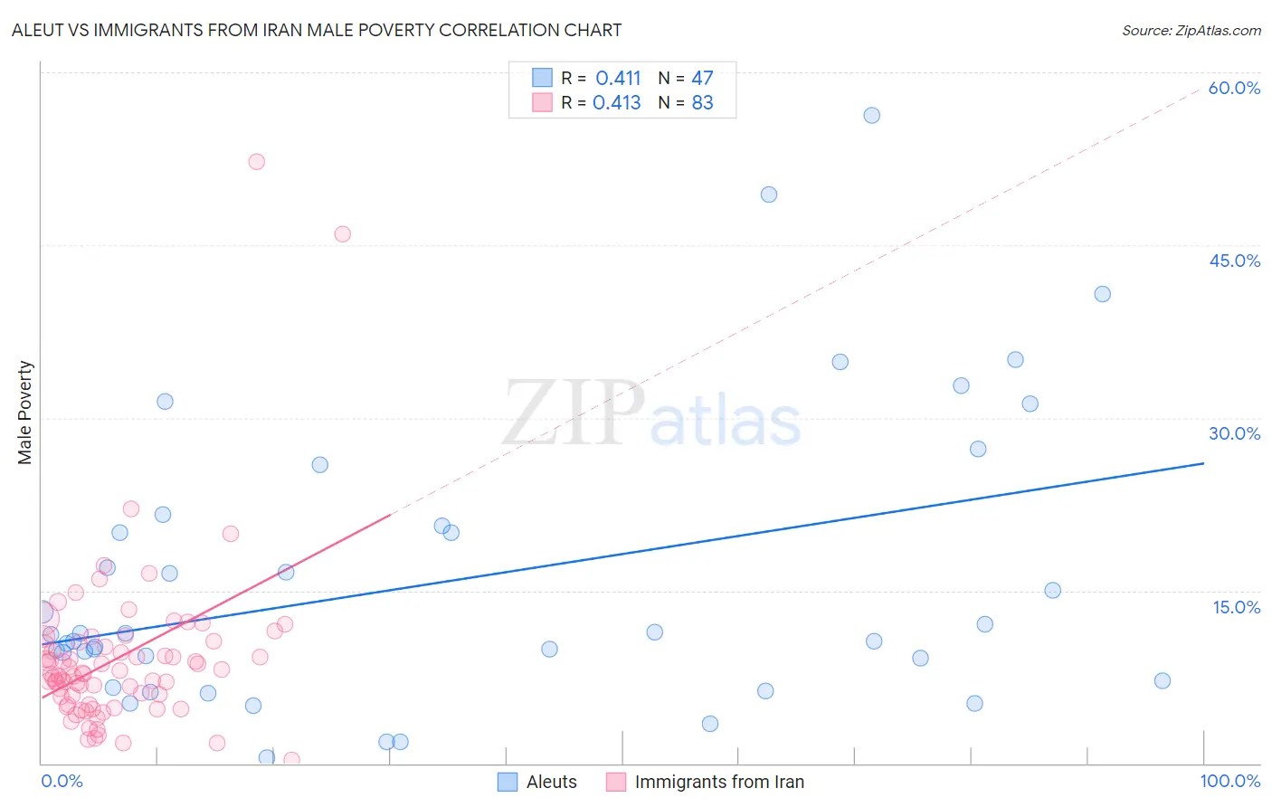 Aleut vs Immigrants from Iran Male Poverty