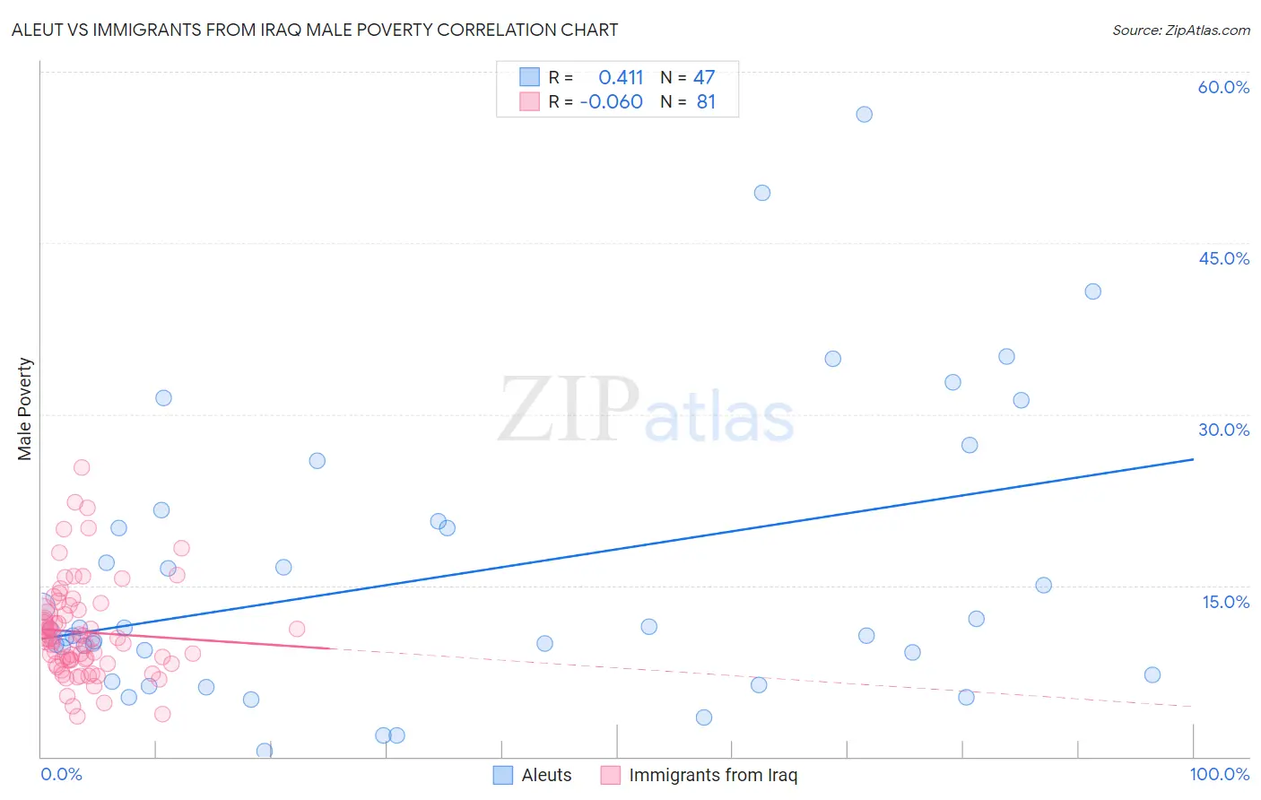 Aleut vs Immigrants from Iraq Male Poverty