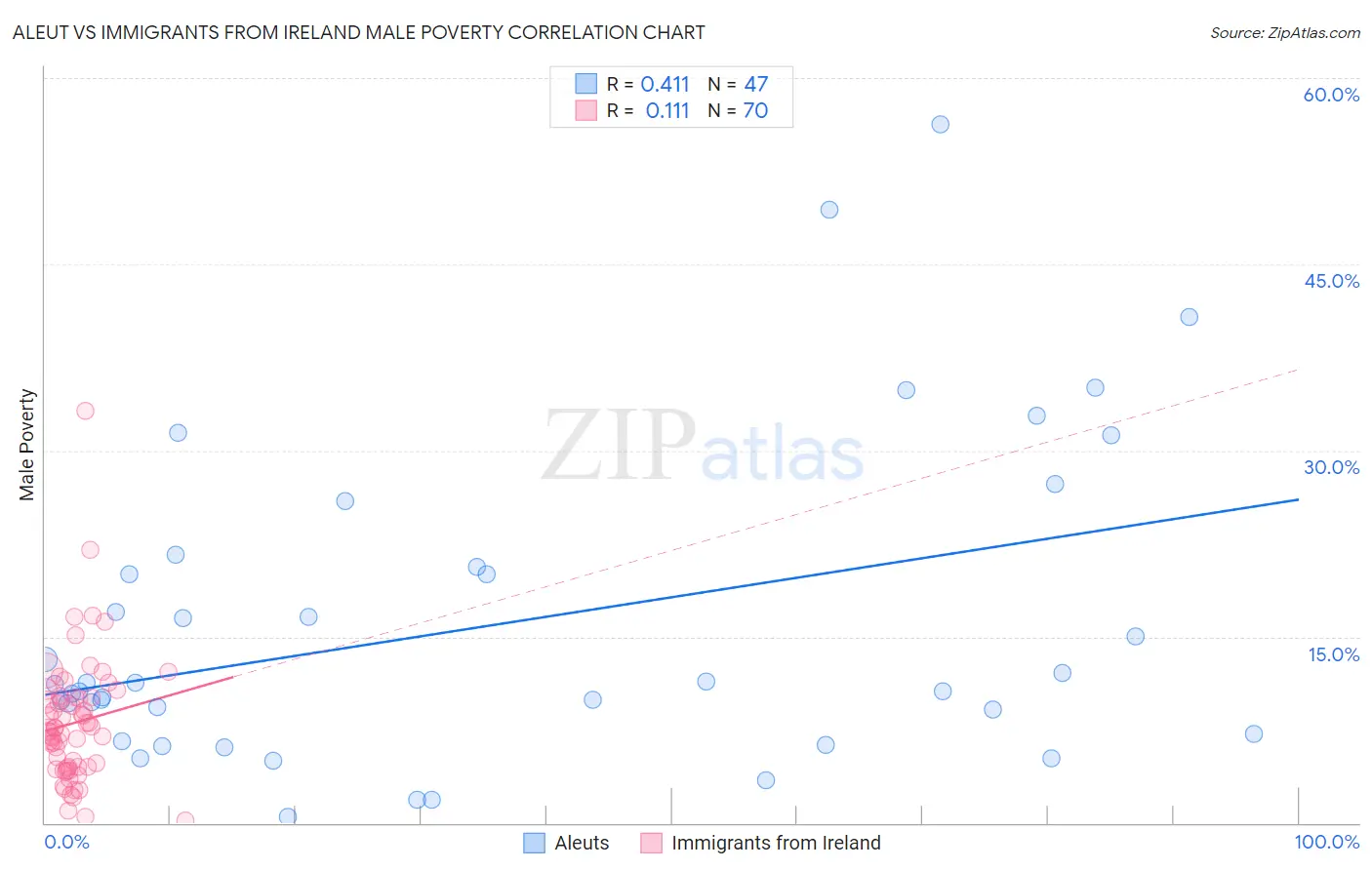 Aleut vs Immigrants from Ireland Male Poverty