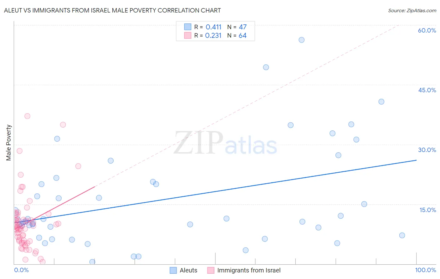 Aleut vs Immigrants from Israel Male Poverty