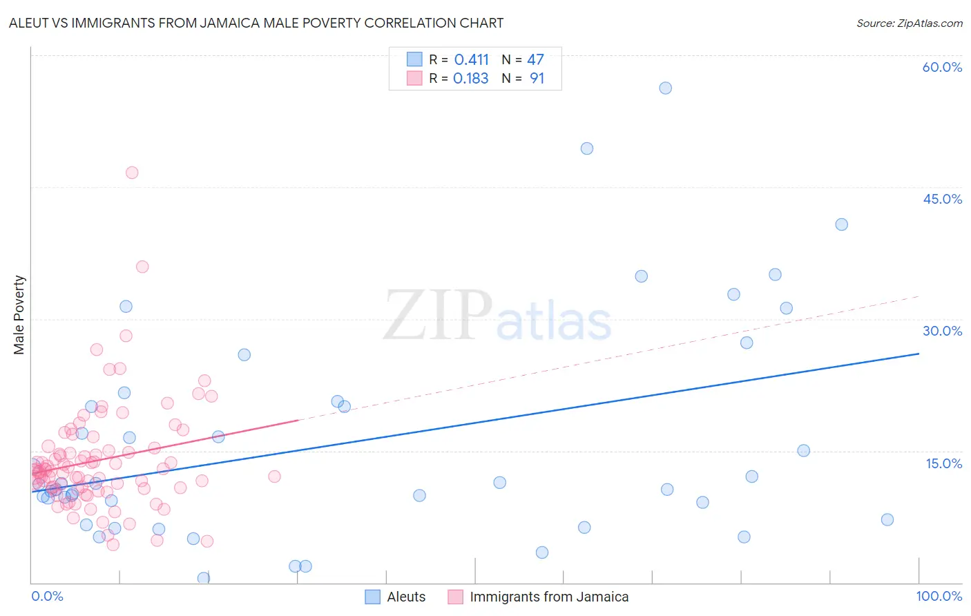 Aleut vs Immigrants from Jamaica Male Poverty