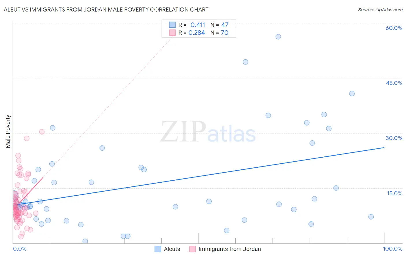 Aleut vs Immigrants from Jordan Male Poverty