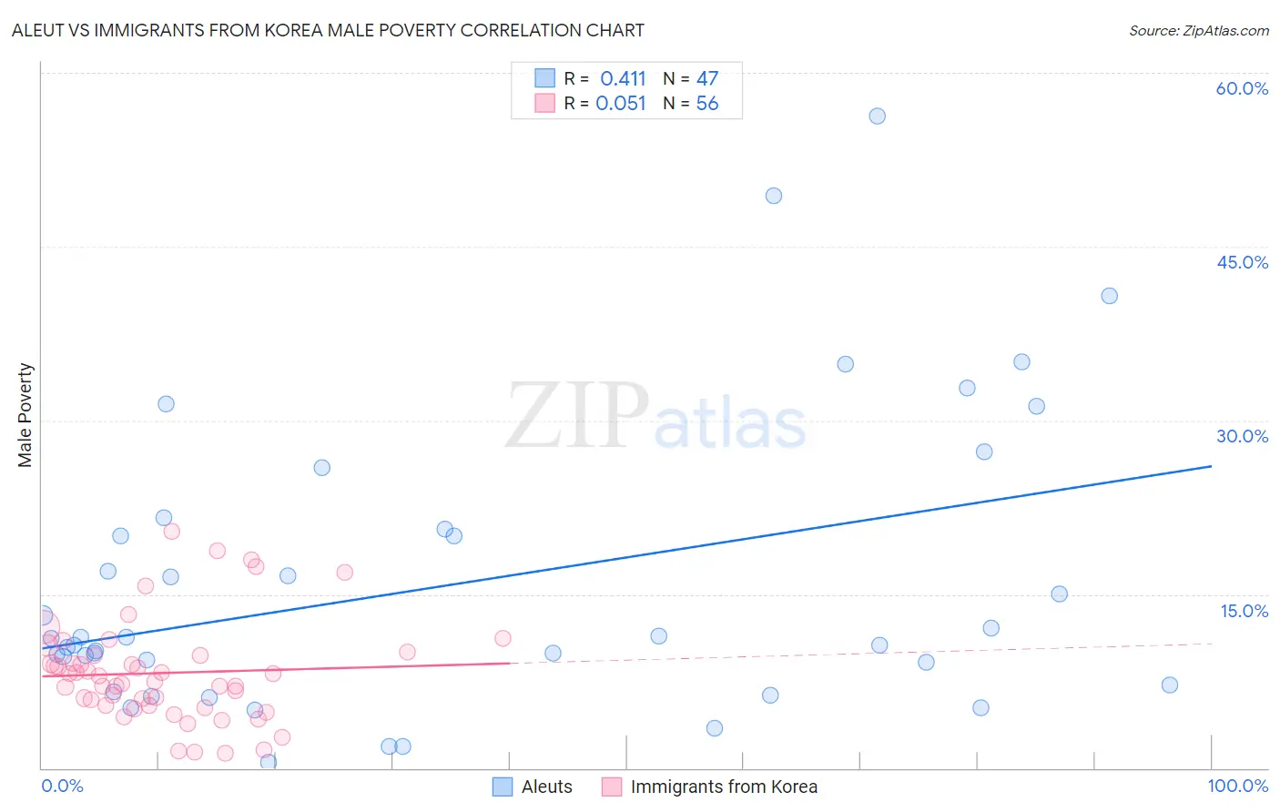 Aleut vs Immigrants from Korea Male Poverty