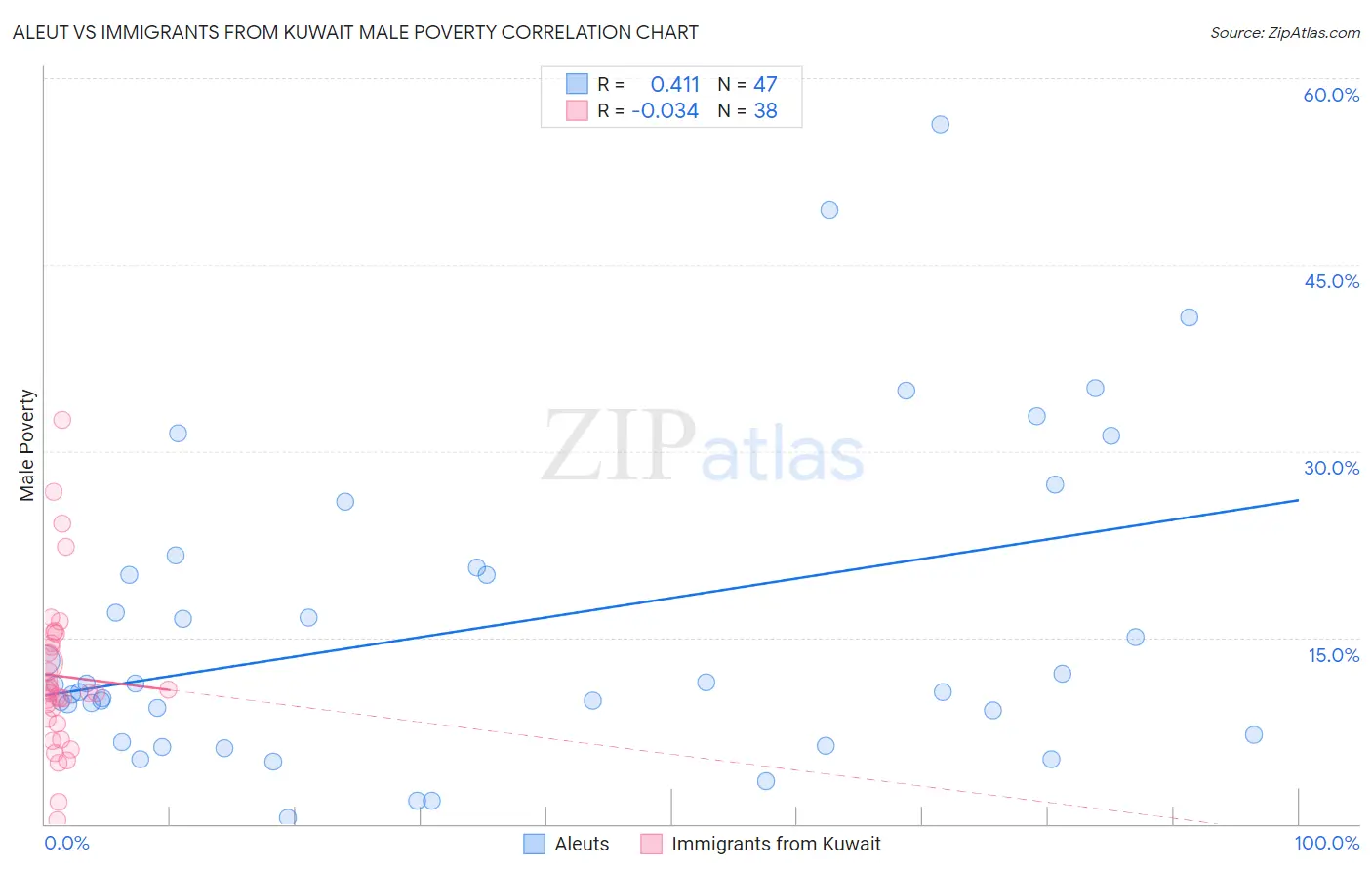 Aleut vs Immigrants from Kuwait Male Poverty