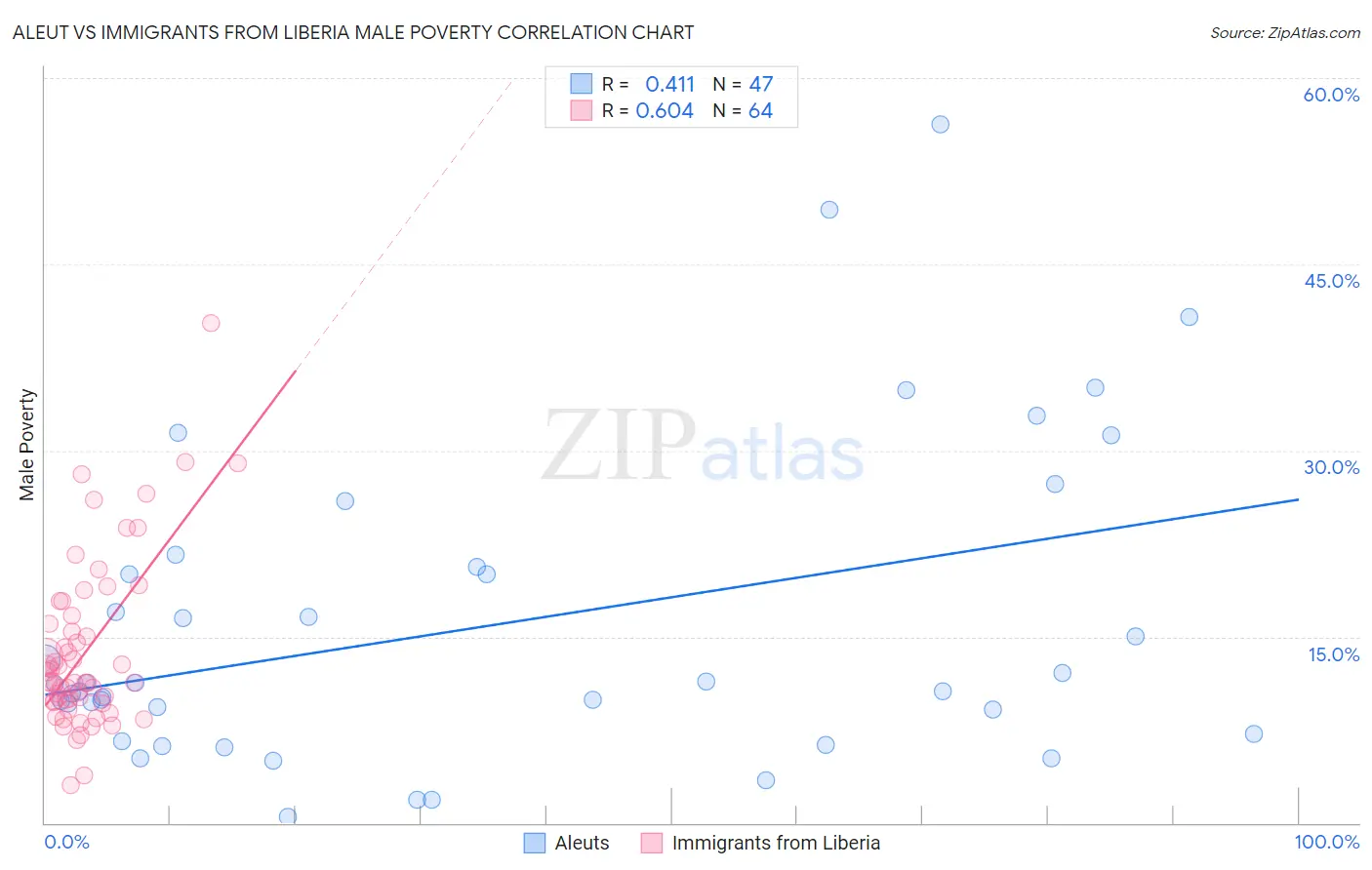 Aleut vs Immigrants from Liberia Male Poverty