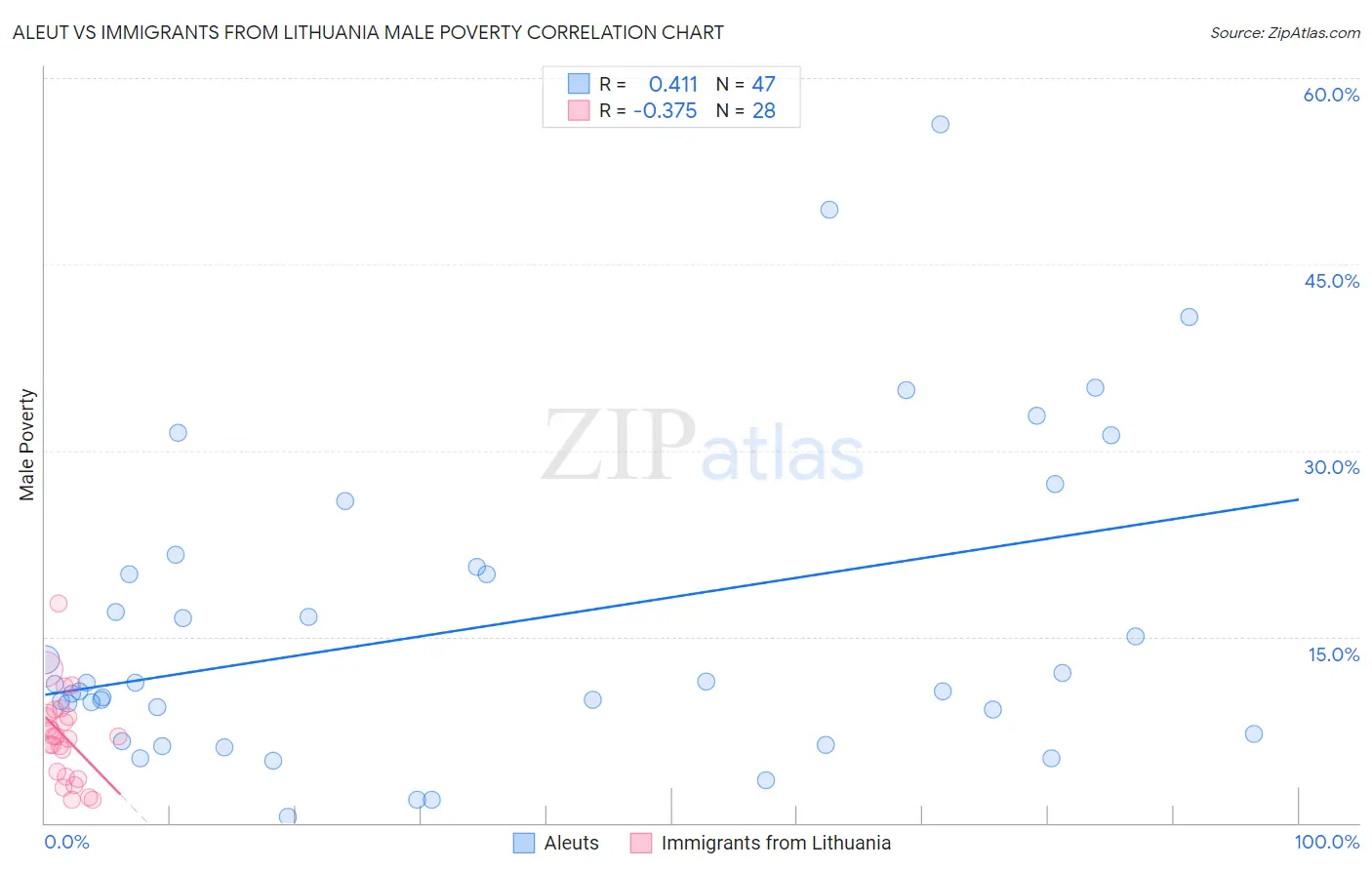Aleut vs Immigrants from Lithuania Male Poverty