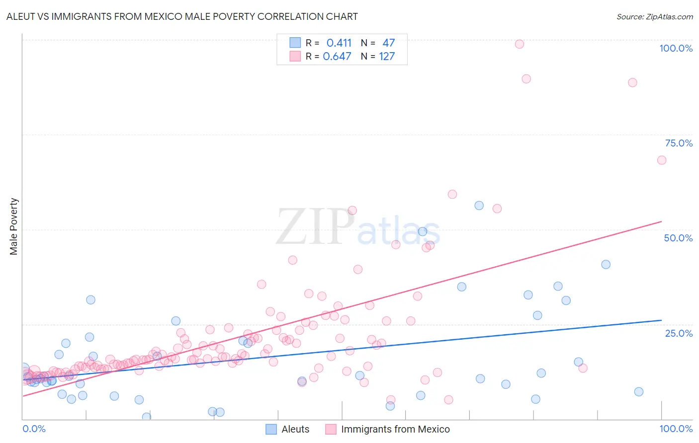 Aleut vs Immigrants from Mexico Male Poverty