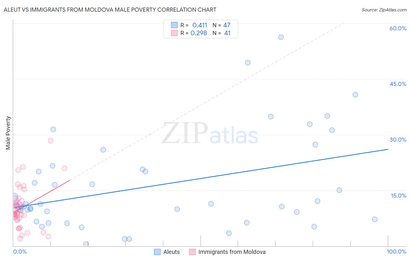 Aleut vs Immigrants from Moldova Male Poverty