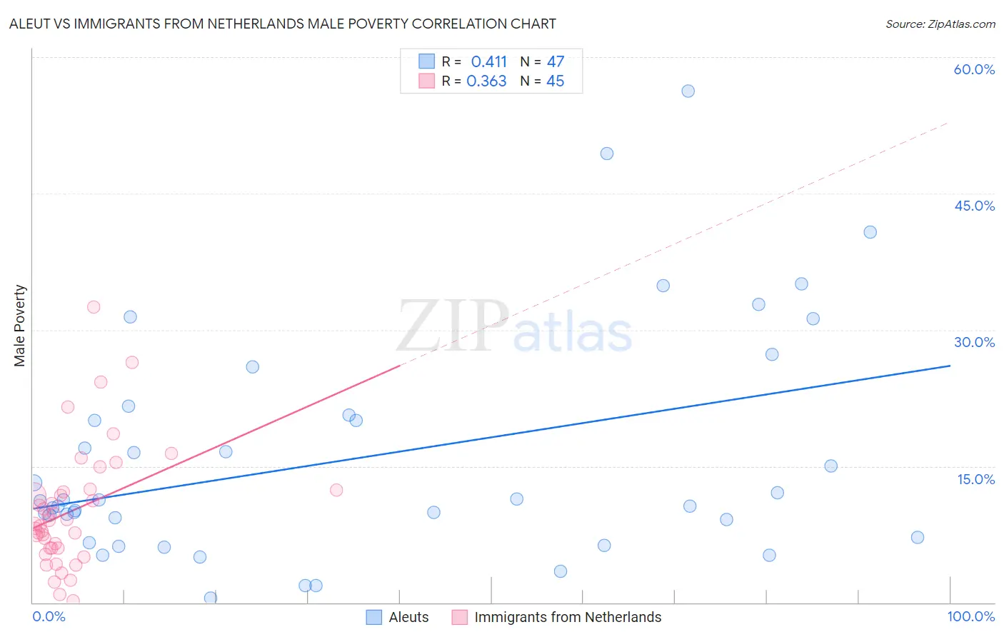 Aleut vs Immigrants from Netherlands Male Poverty