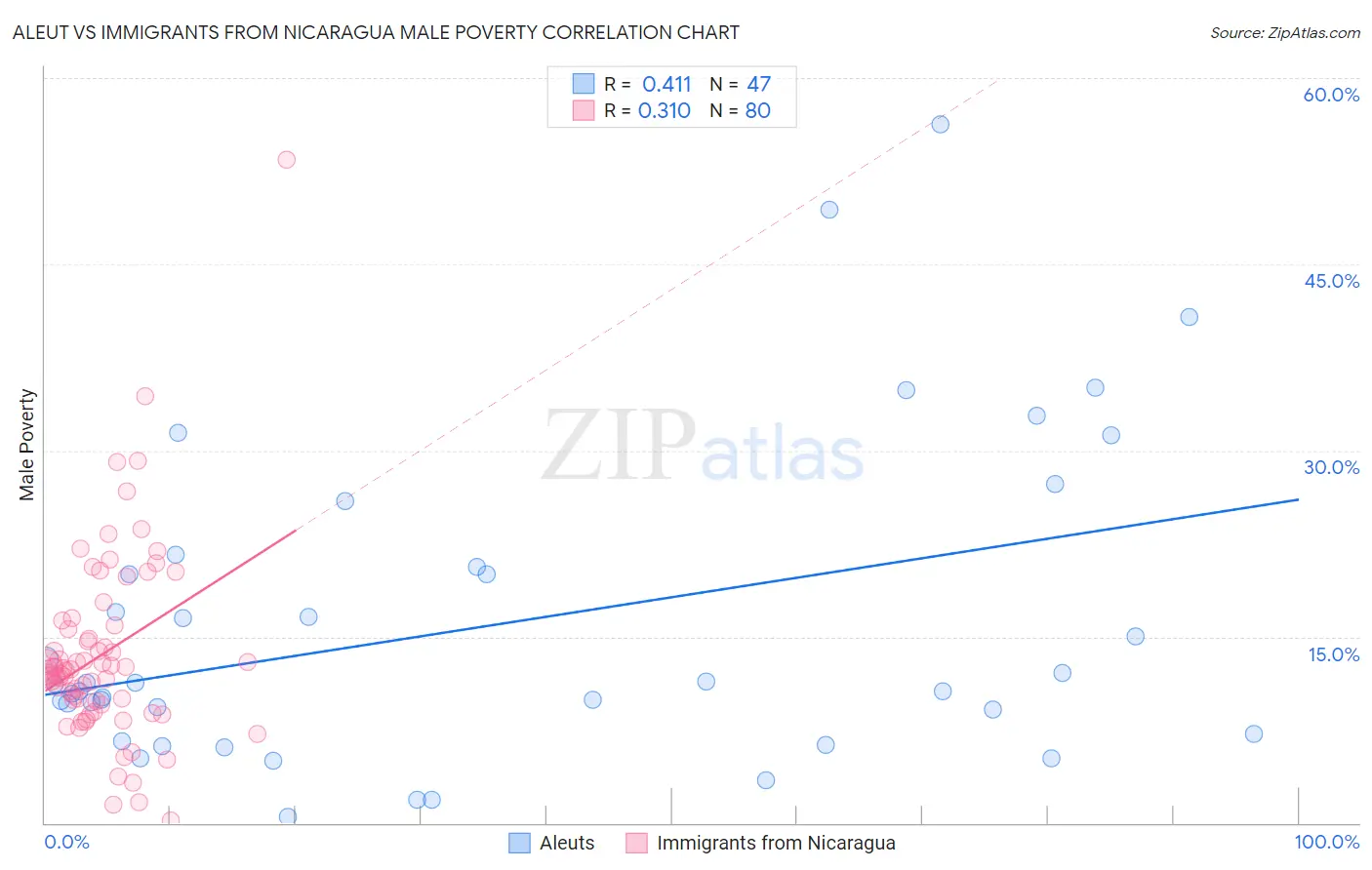 Aleut vs Immigrants from Nicaragua Male Poverty