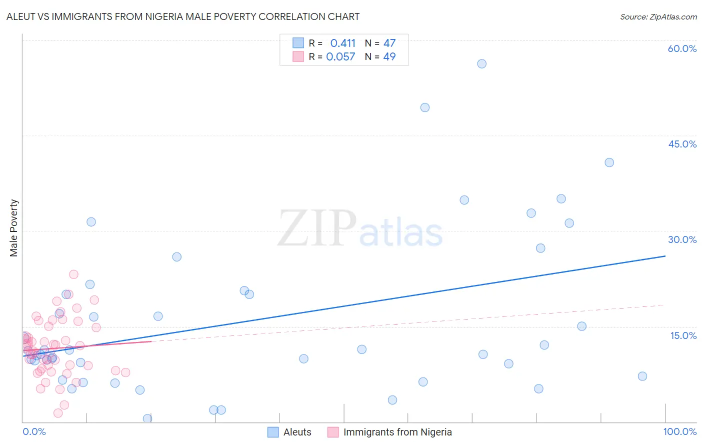 Aleut vs Immigrants from Nigeria Male Poverty