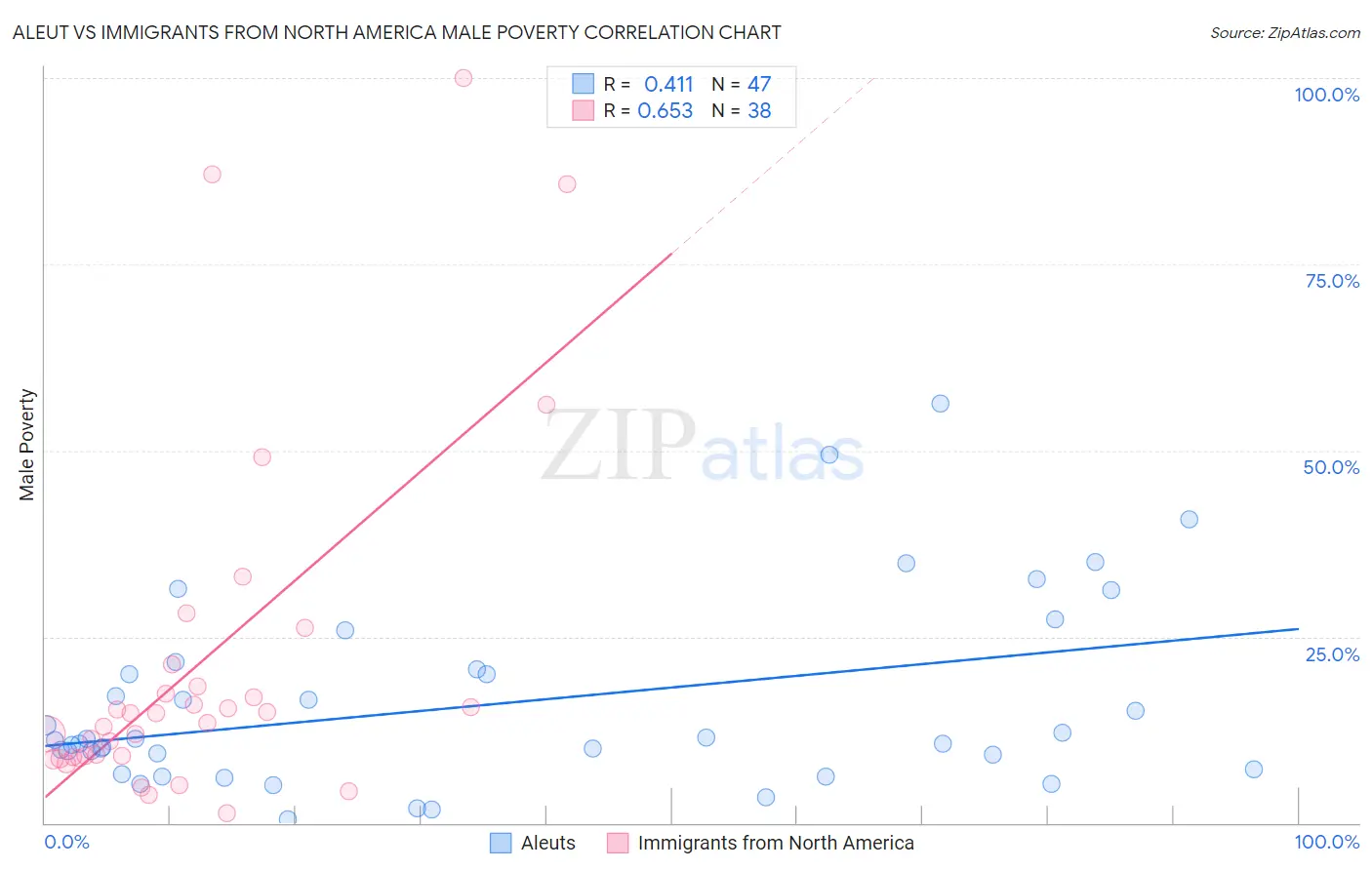 Aleut vs Immigrants from North America Male Poverty