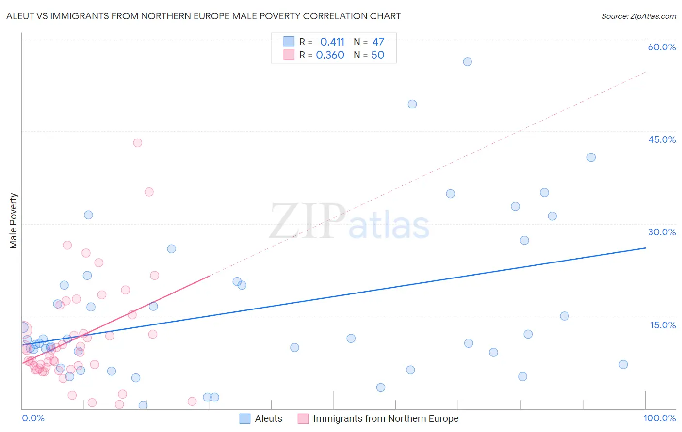 Aleut vs Immigrants from Northern Europe Male Poverty