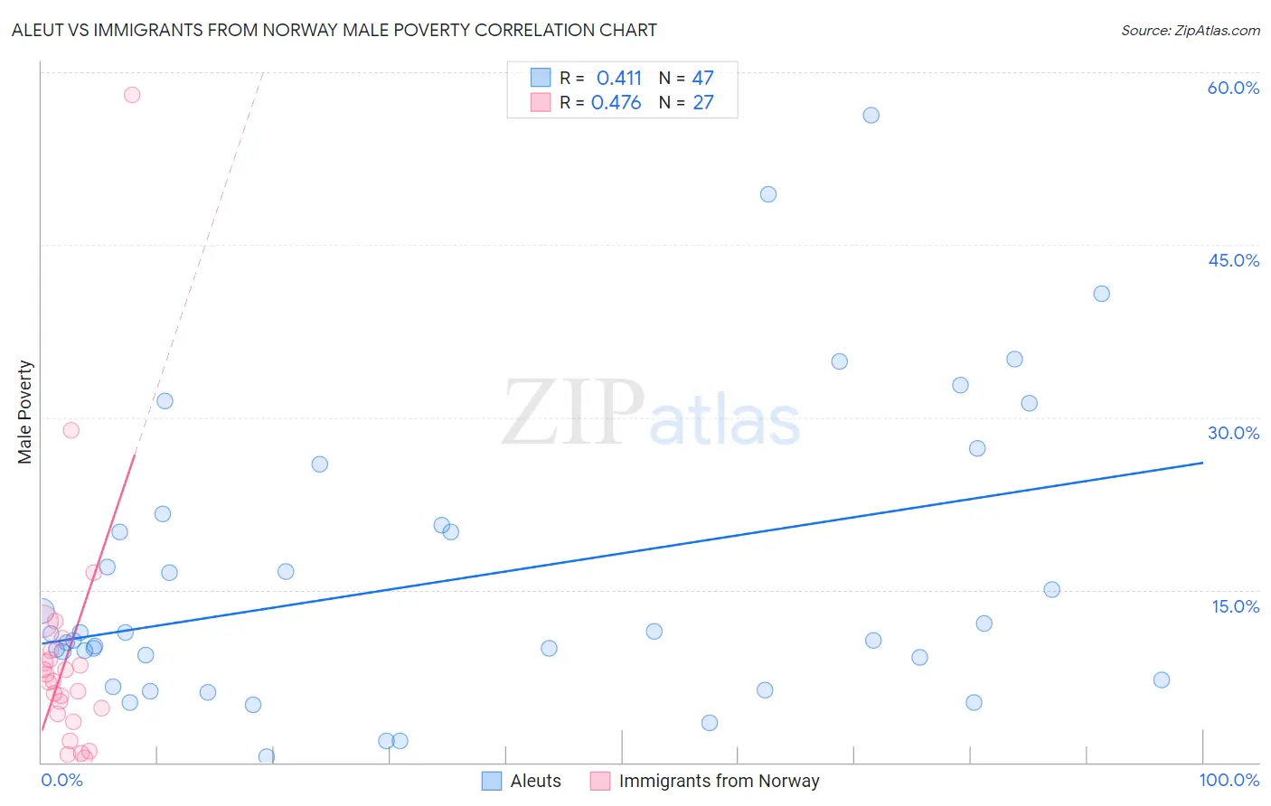 Aleut vs Immigrants from Norway Male Poverty