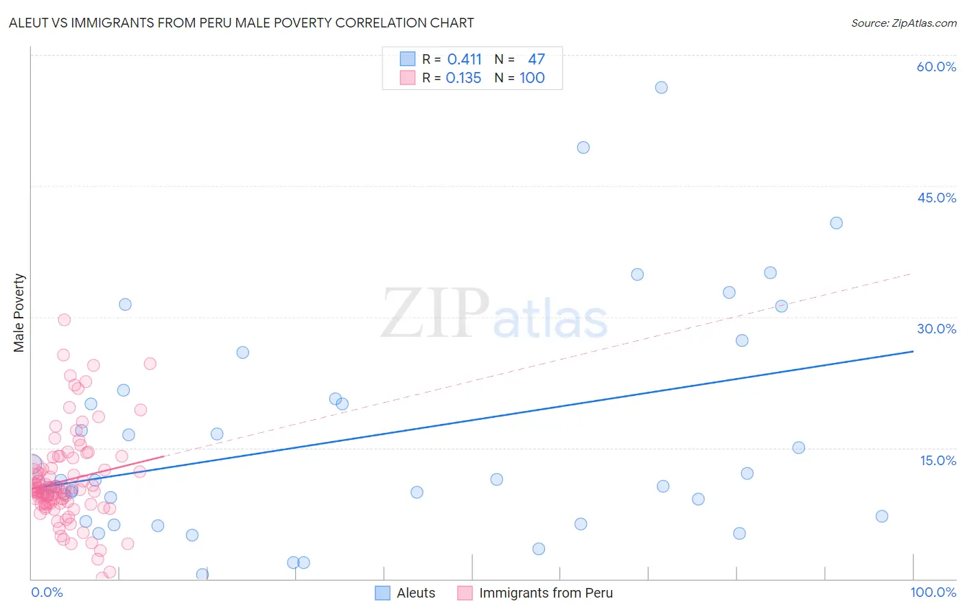 Aleut vs Immigrants from Peru Male Poverty