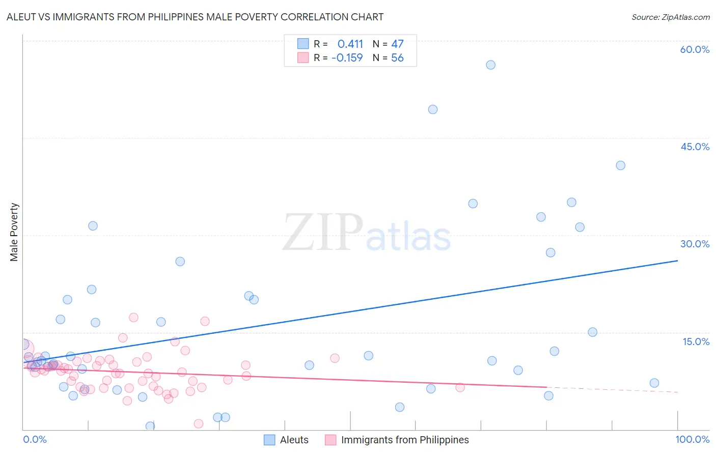 Aleut vs Immigrants from Philippines Male Poverty