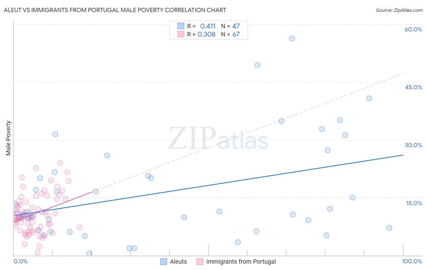 Aleut vs Immigrants from Portugal Male Poverty