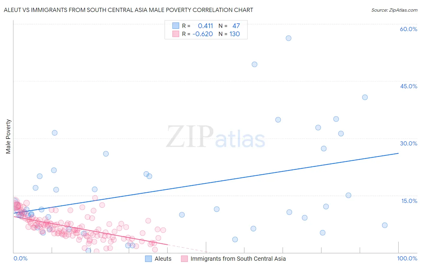 Aleut vs Immigrants from South Central Asia Male Poverty