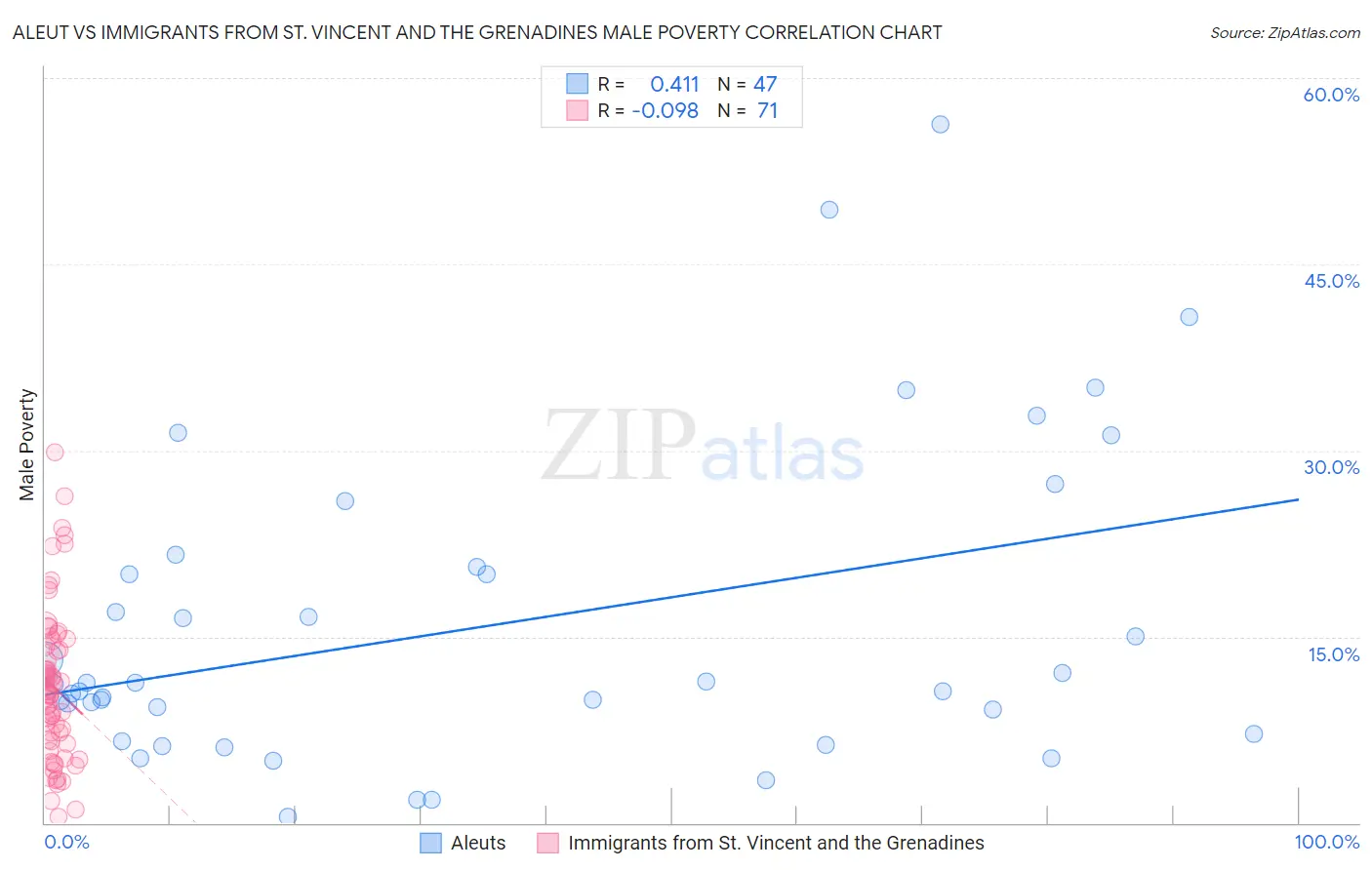 Aleut vs Immigrants from St. Vincent and the Grenadines Male Poverty