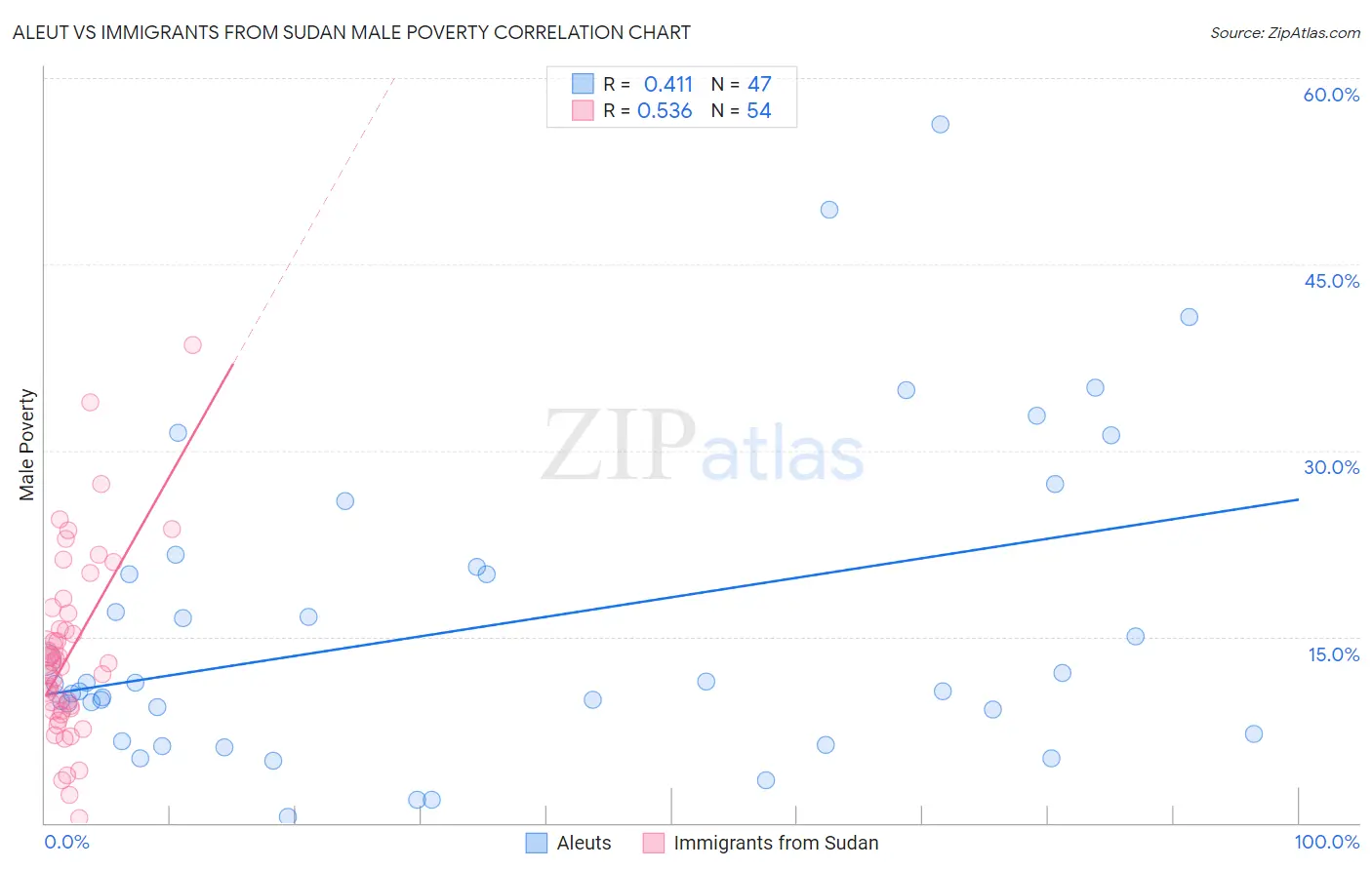 Aleut vs Immigrants from Sudan Male Poverty