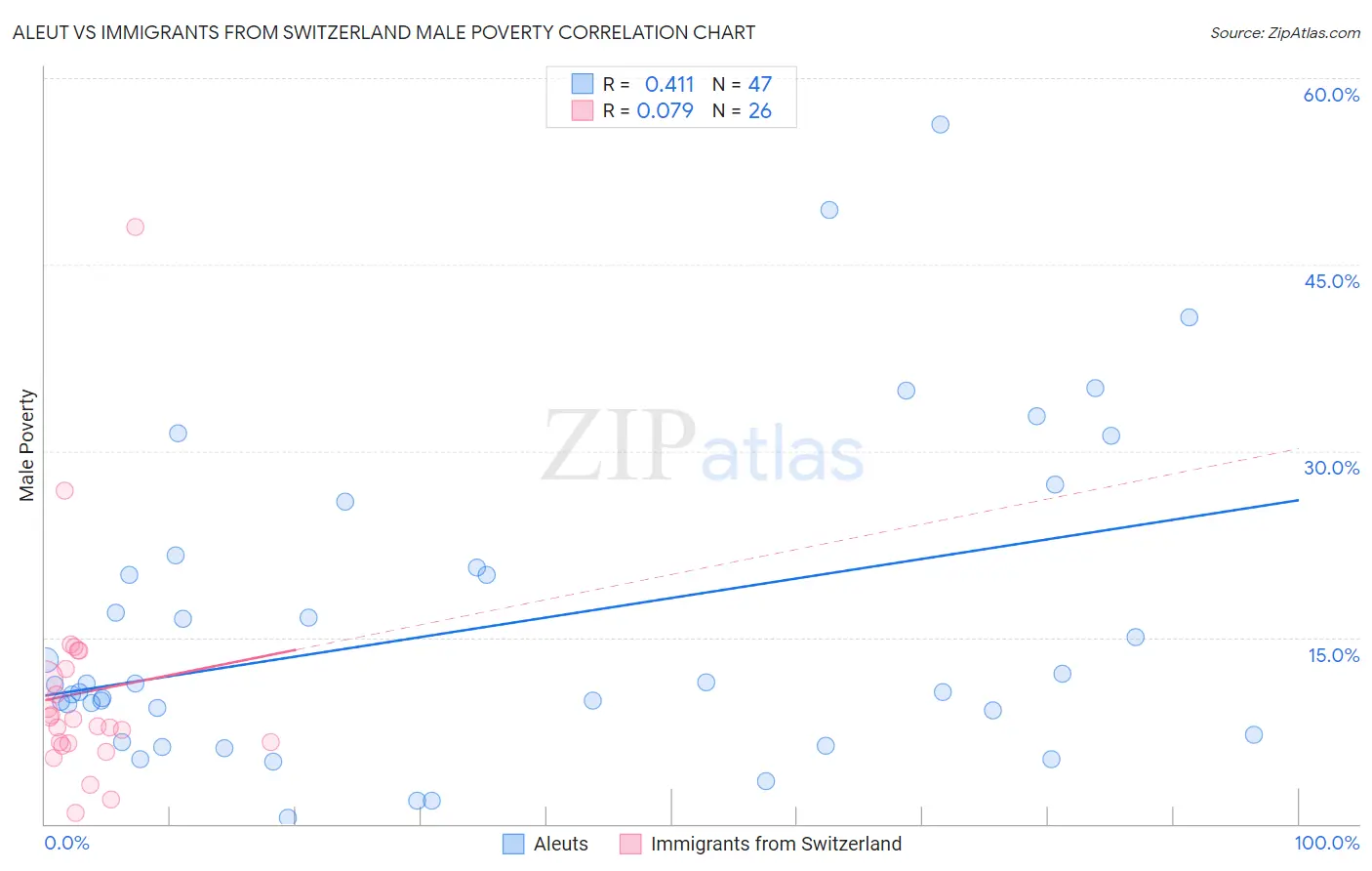 Aleut vs Immigrants from Switzerland Male Poverty