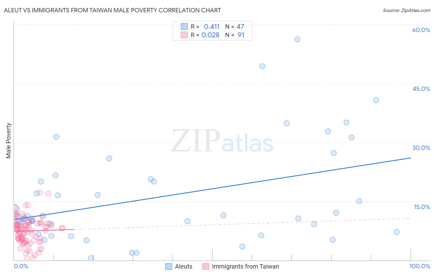 Aleut vs Immigrants from Taiwan Male Poverty