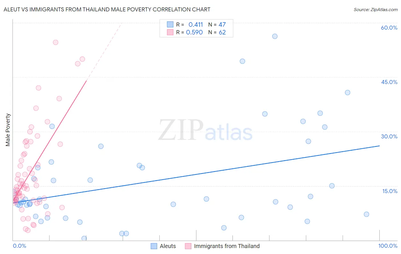 Aleut vs Immigrants from Thailand Male Poverty