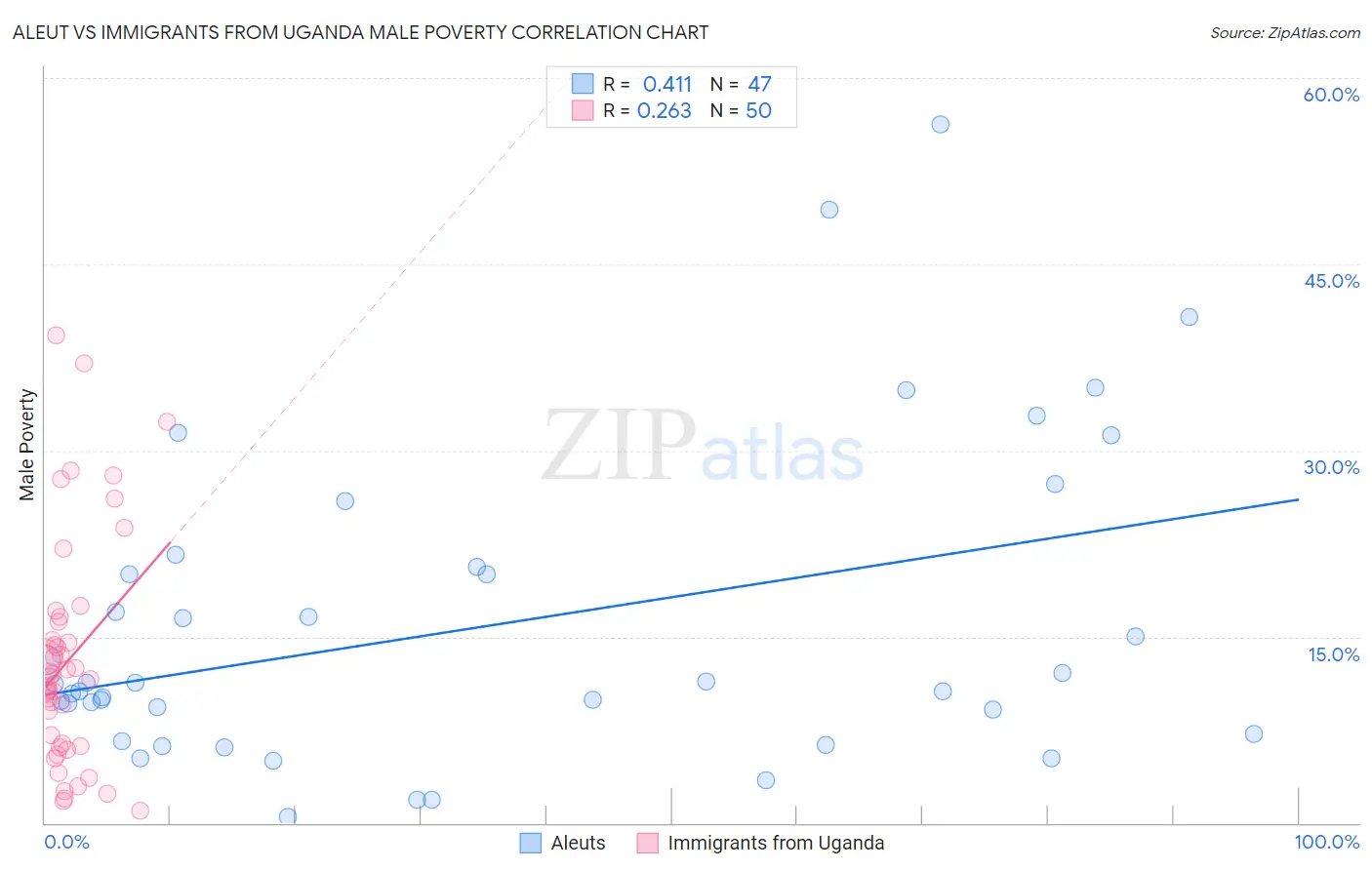 Aleut vs Immigrants from Uganda Male Poverty