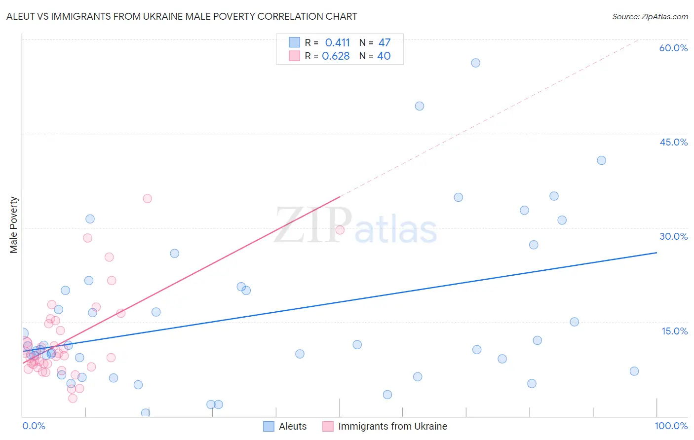 Aleut vs Immigrants from Ukraine Male Poverty