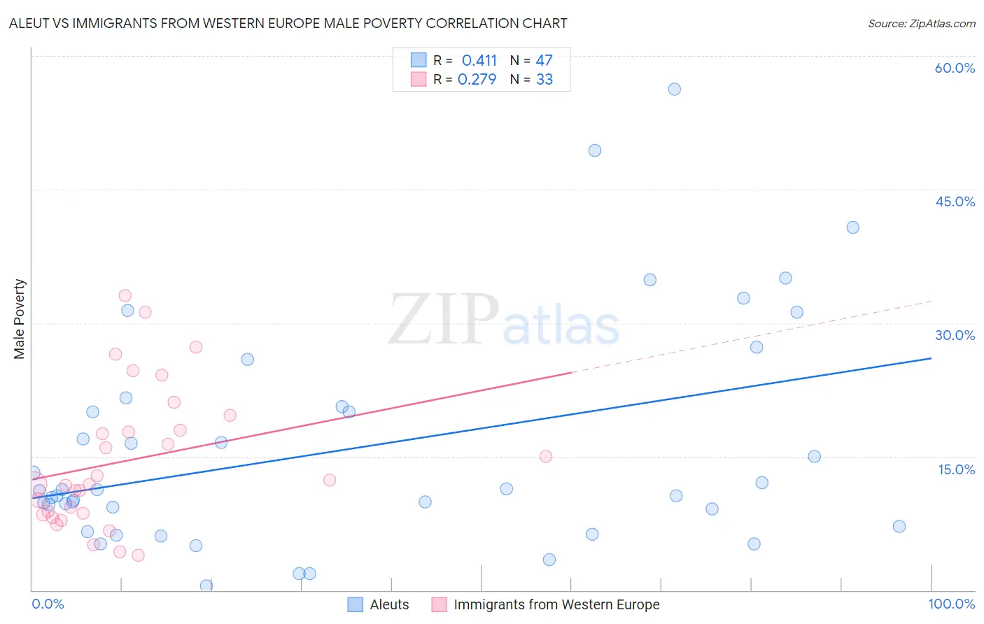 Aleut vs Immigrants from Western Europe Male Poverty