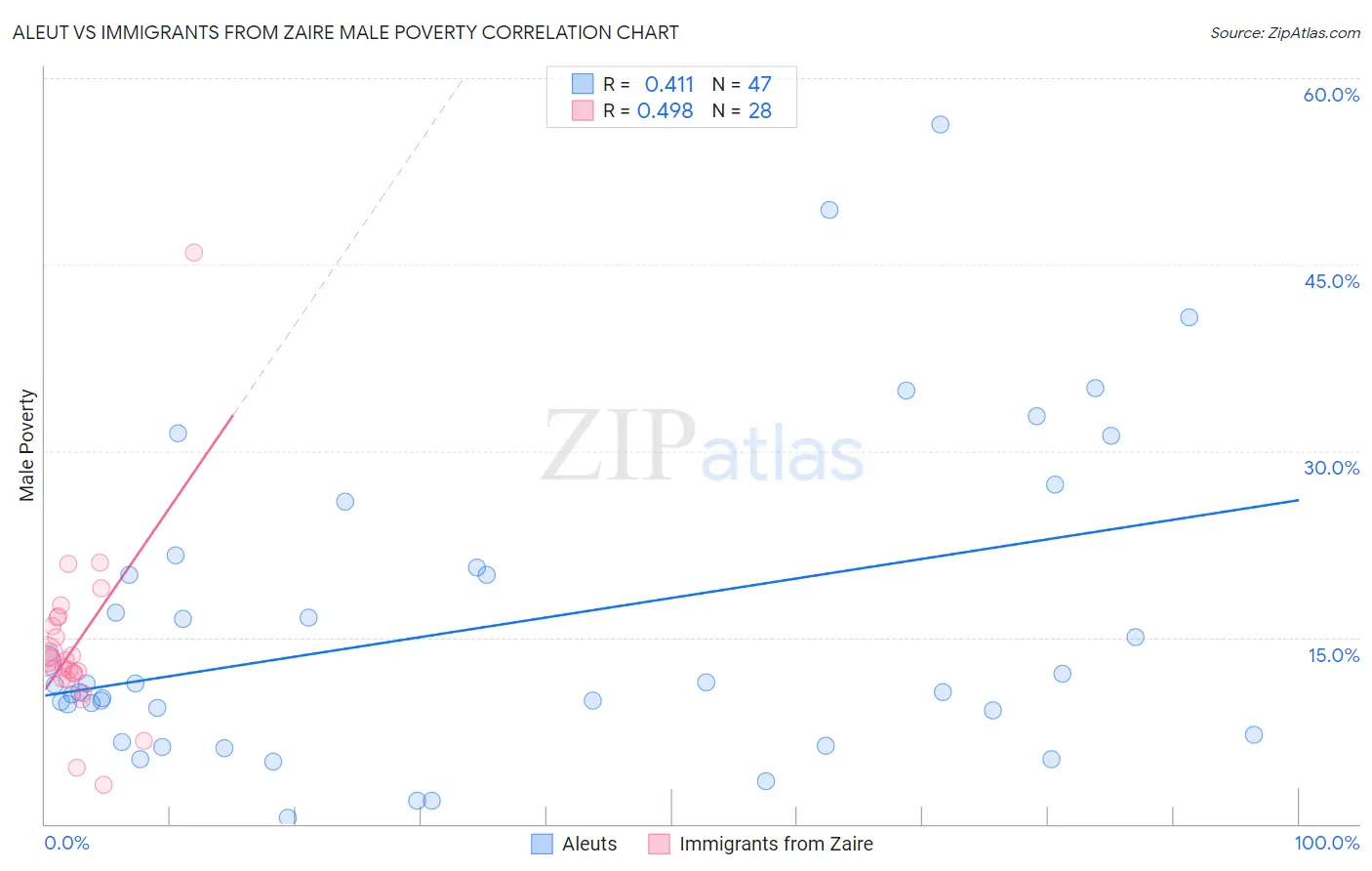 Aleut vs Immigrants from Zaire Male Poverty
