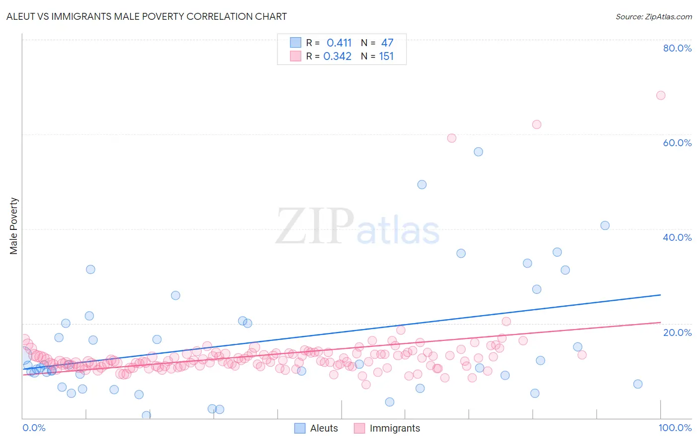 Aleut vs Immigrants Male Poverty