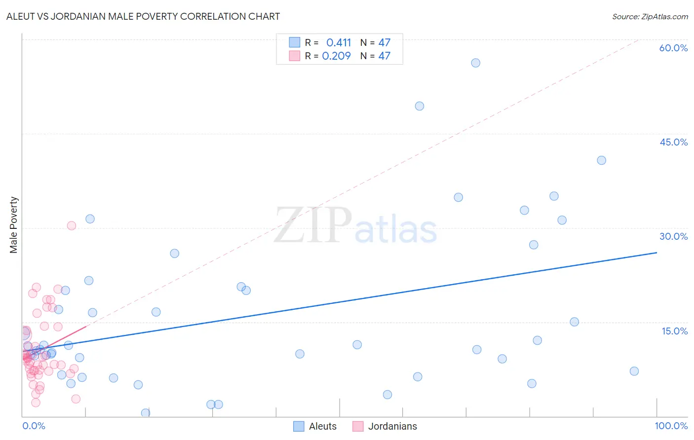 Aleut vs Jordanian Male Poverty