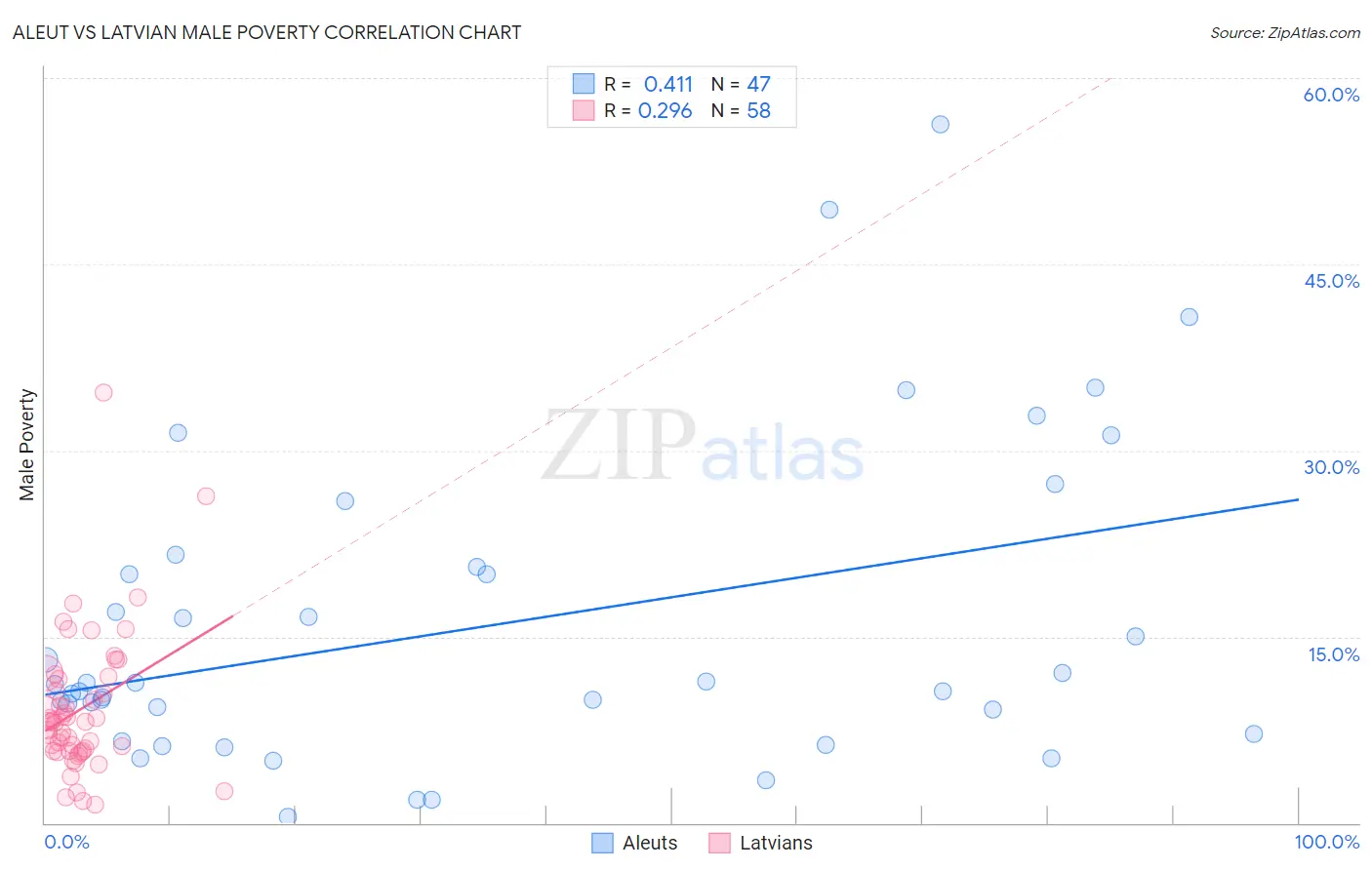 Aleut vs Latvian Male Poverty