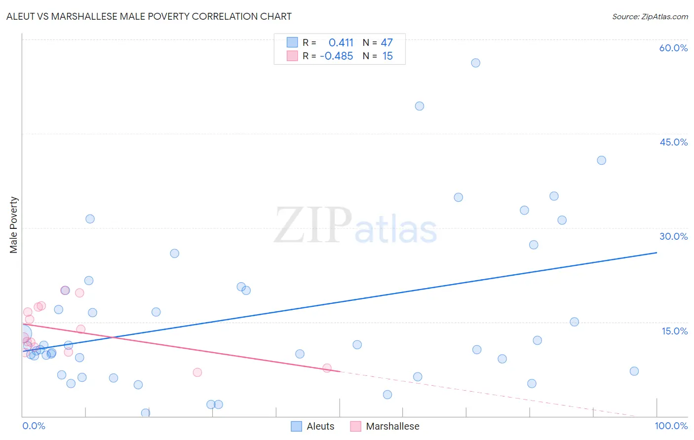 Aleut vs Marshallese Male Poverty