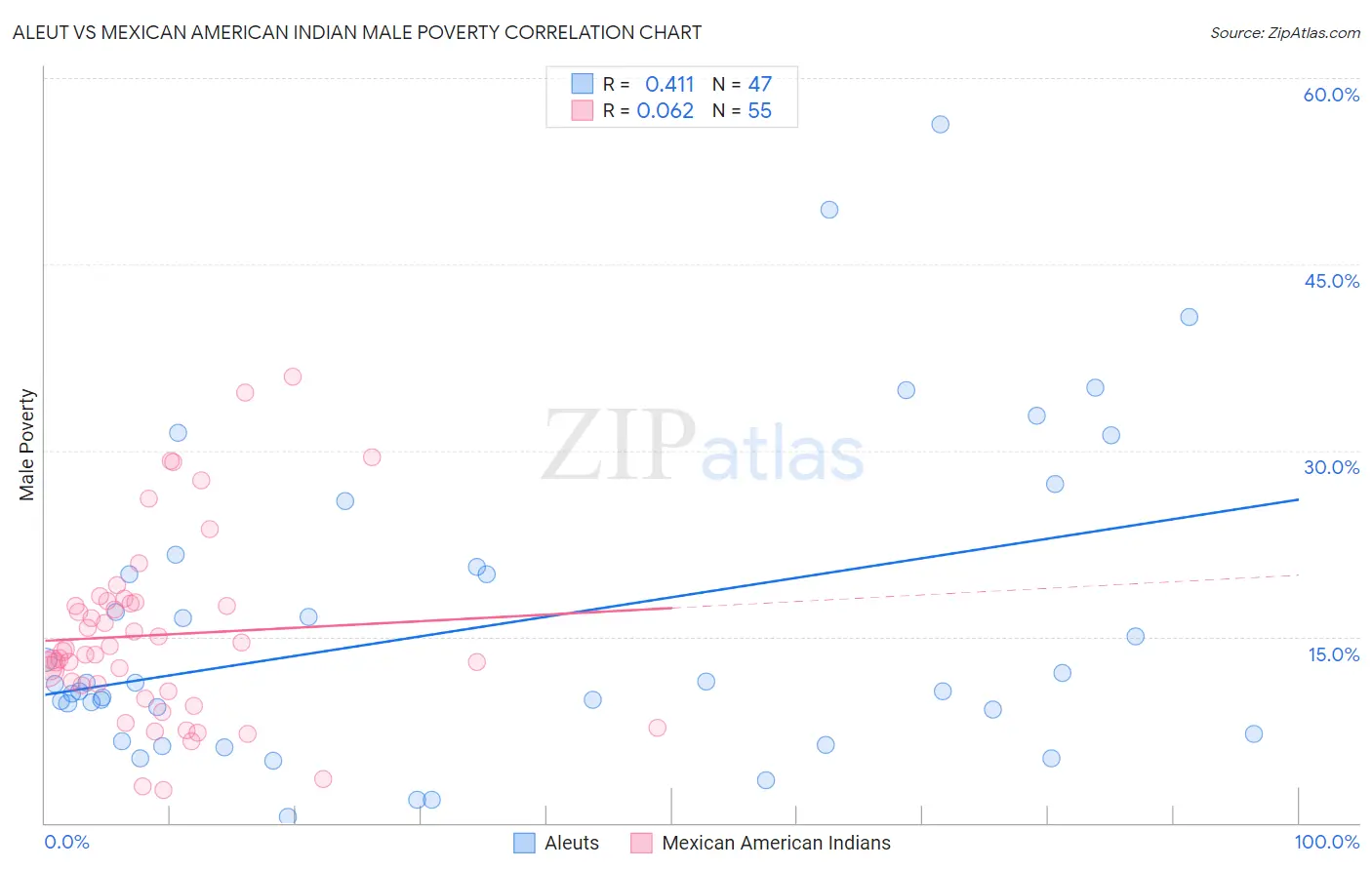 Aleut vs Mexican American Indian Male Poverty