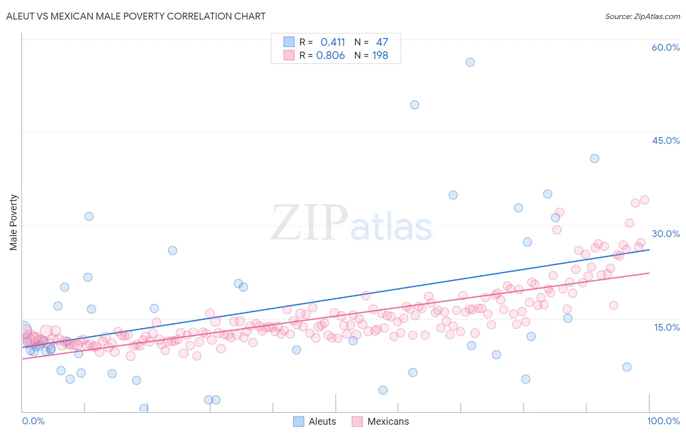 Aleut vs Mexican Male Poverty
