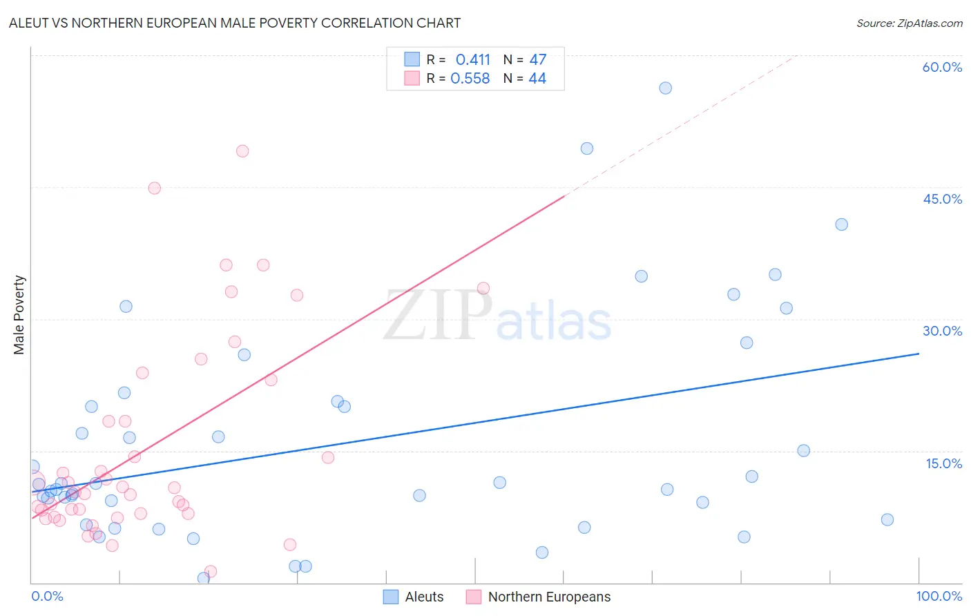 Aleut vs Northern European Male Poverty