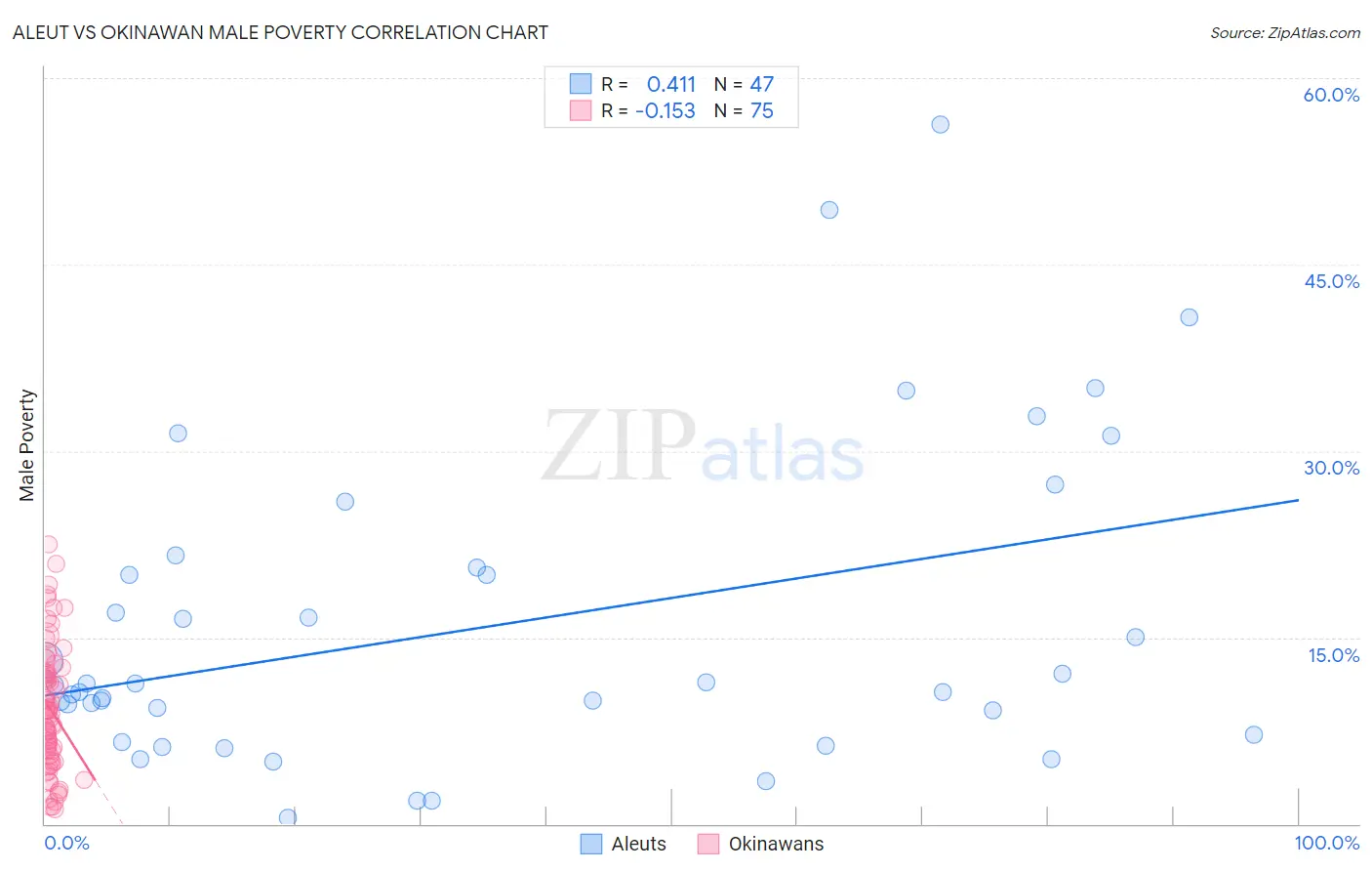 Aleut vs Okinawan Male Poverty