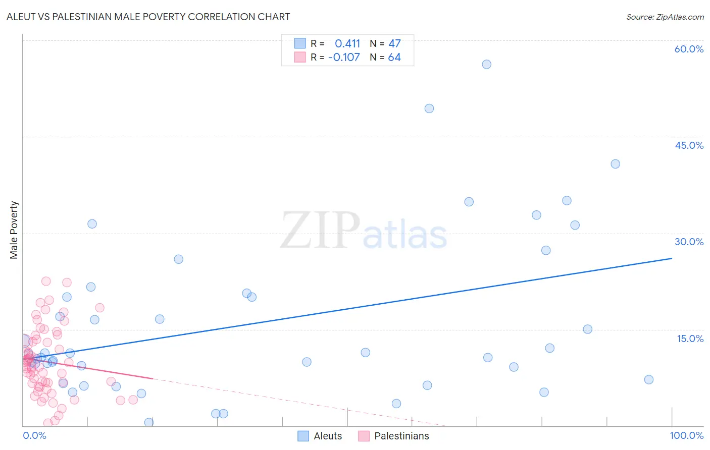 Aleut vs Palestinian Male Poverty