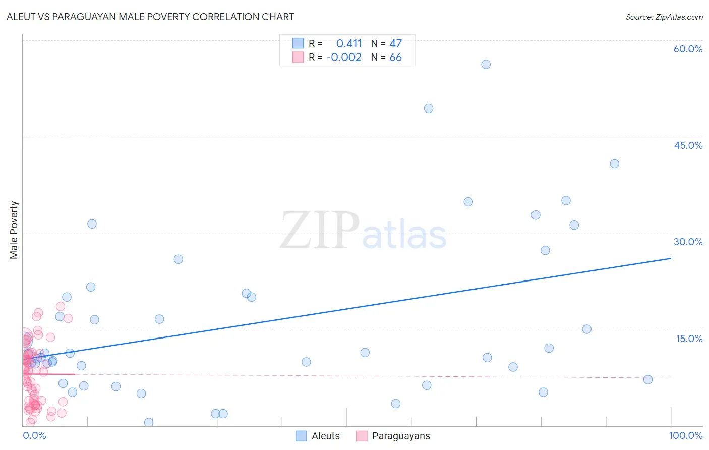 Aleut vs Paraguayan Male Poverty