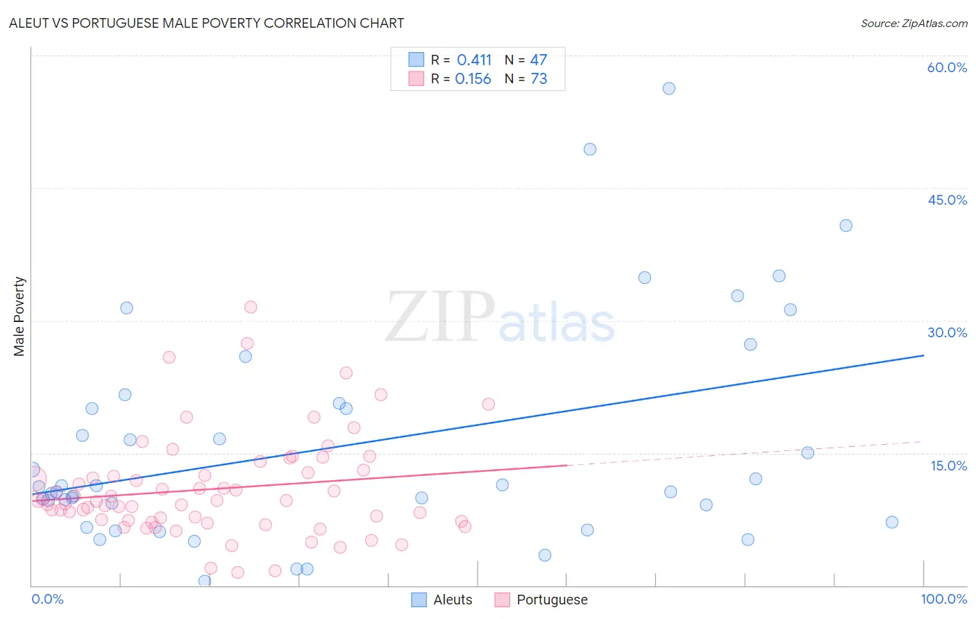 Aleut vs Portuguese Male Poverty
