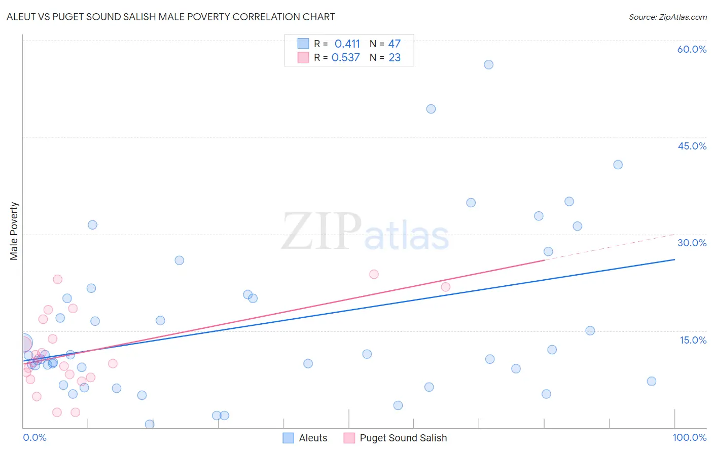 Aleut vs Puget Sound Salish Male Poverty