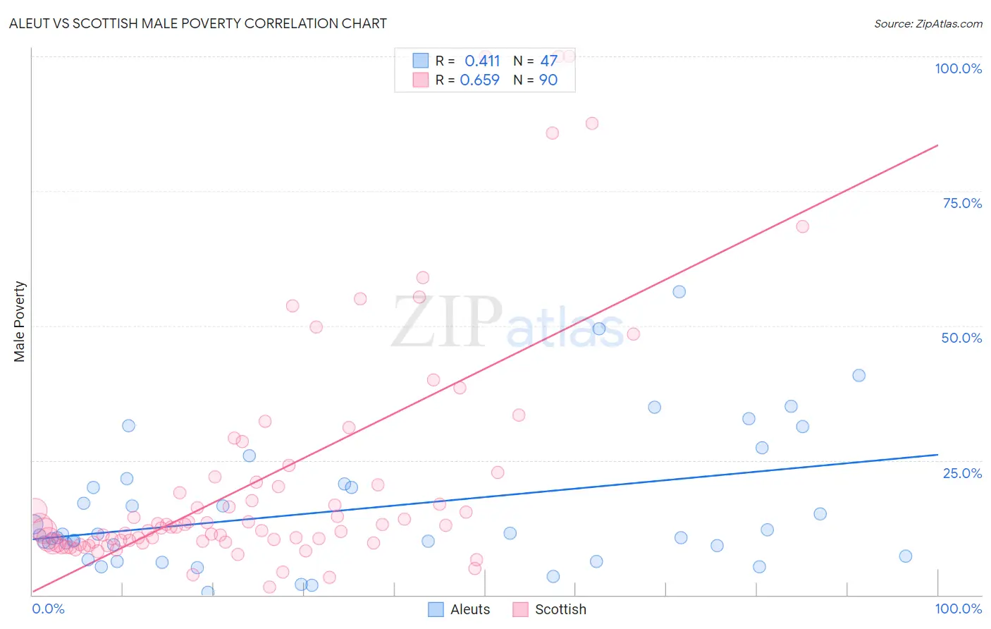 Aleut vs Scottish Male Poverty