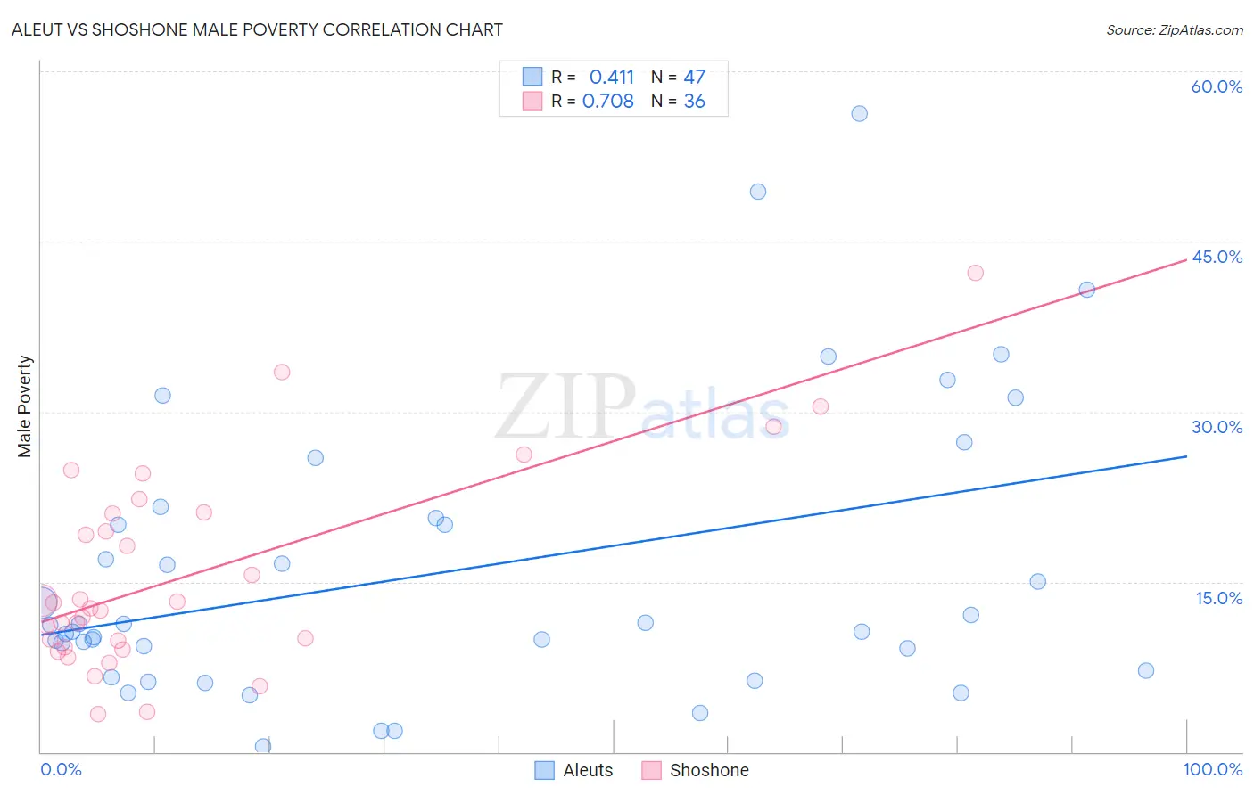 Aleut vs Shoshone Male Poverty