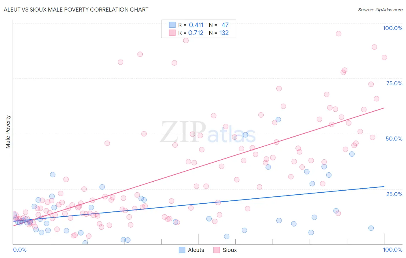 Aleut vs Sioux Male Poverty