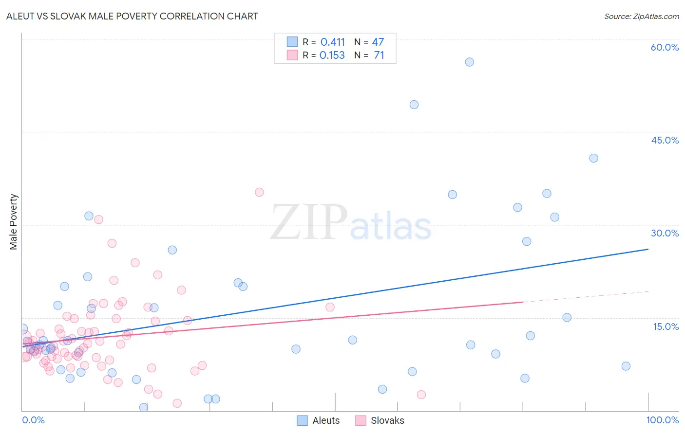 Aleut vs Slovak Male Poverty